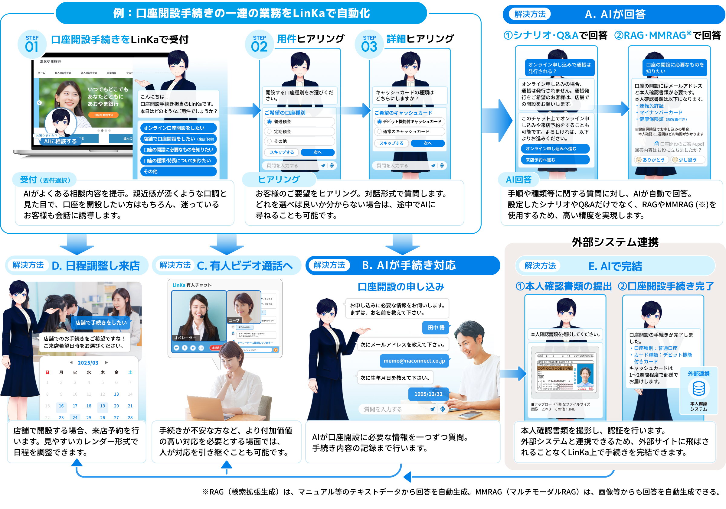 口座開設手続きを自動化のフロー図