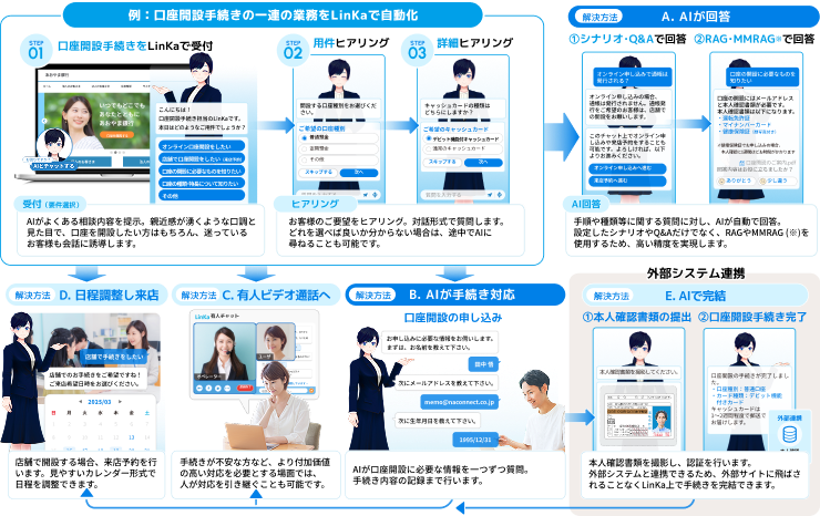 口座開設手続きを自動化して最適な方法で手続き完了までサポート