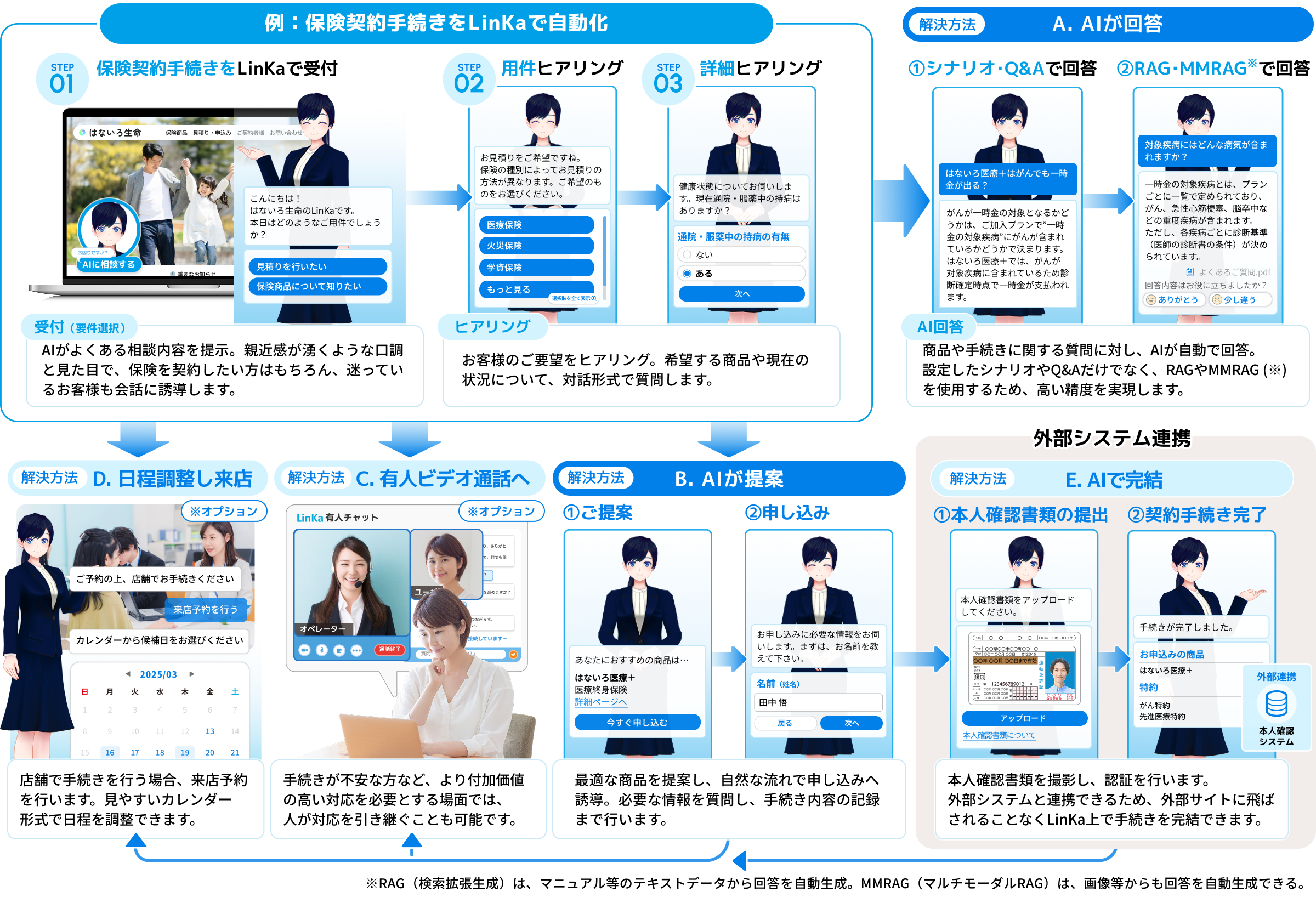 保険契約手続きを自動化して最適な方法で手続き完了までサポート