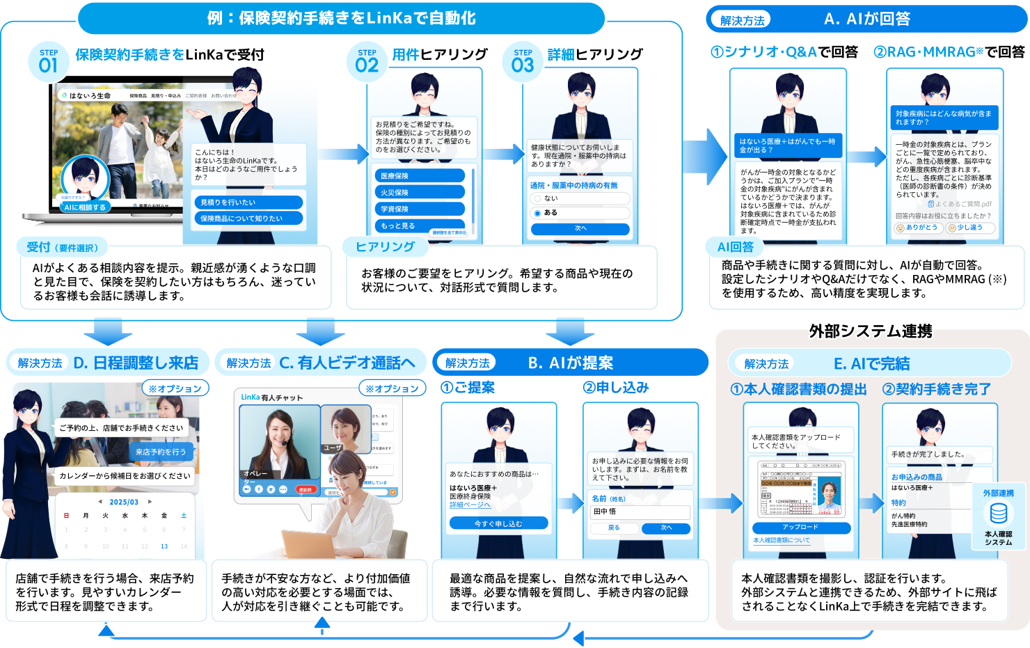 保険契約手続きを自動化して最適な方法で手続き完了までサポート