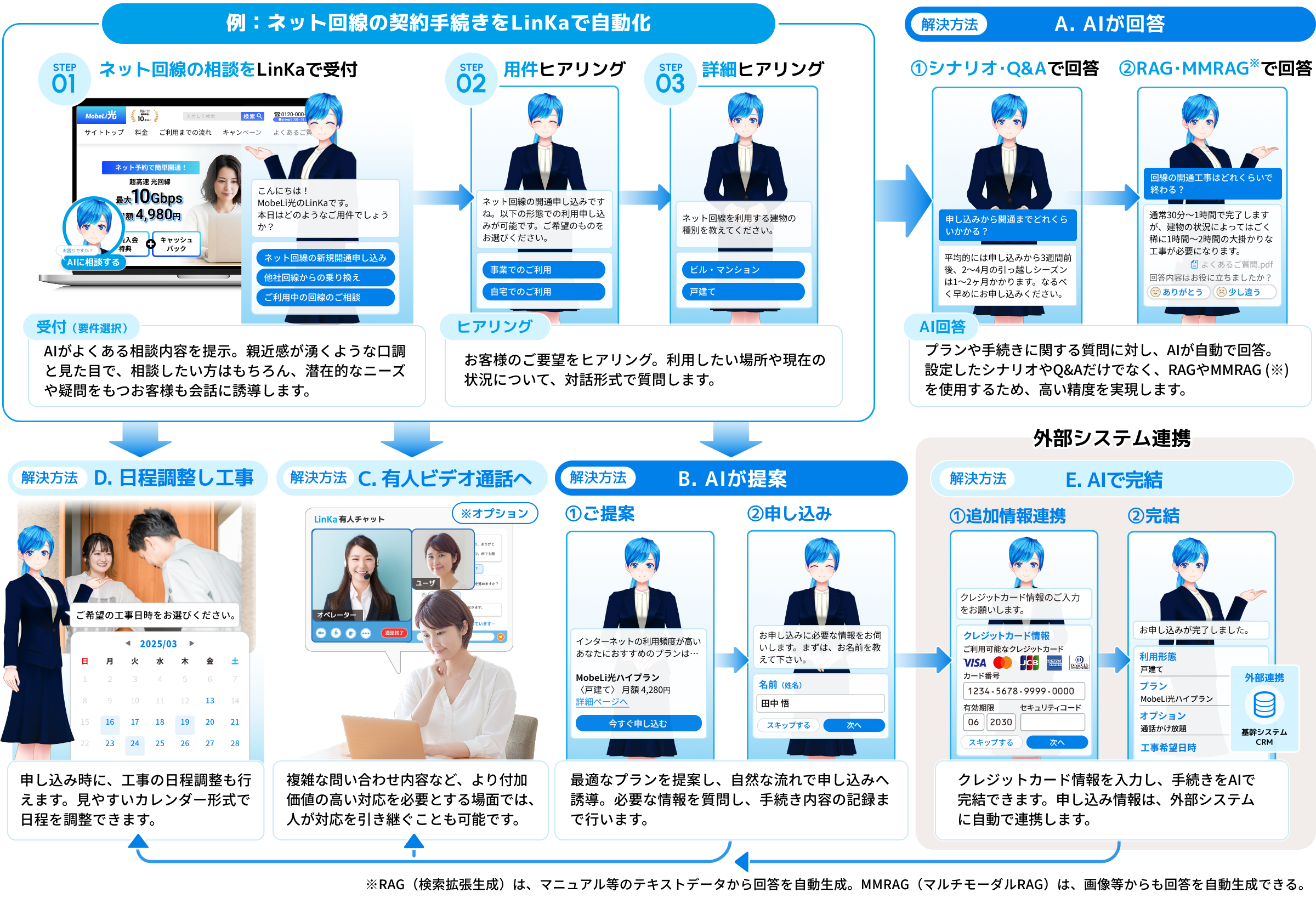 ネット回線・ガス・電気等の契約手続きを自動化して最適な解決方法で手続き完了までサポート