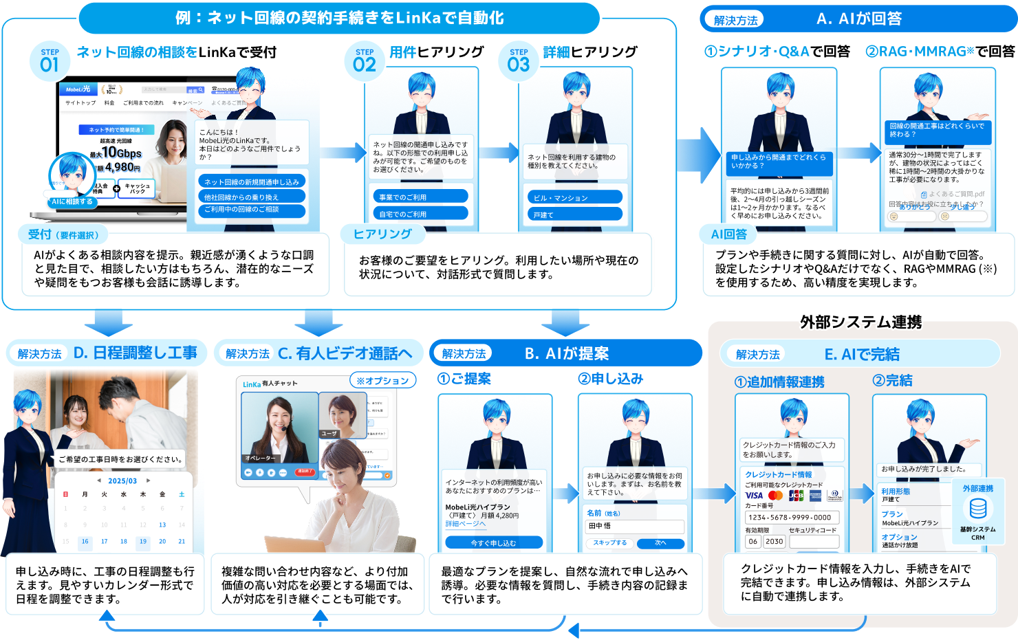 ネット回線等の契約手続きを自動化して最適な解決方法で手続き完了までサポート