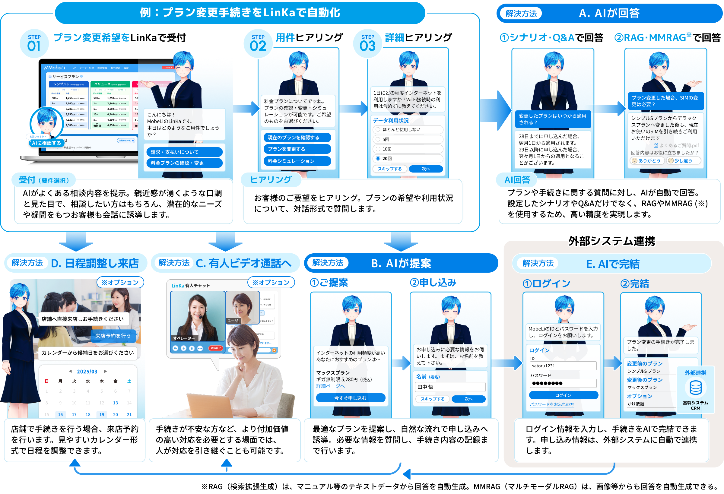 プラン変更手続き自動化のフロー図
