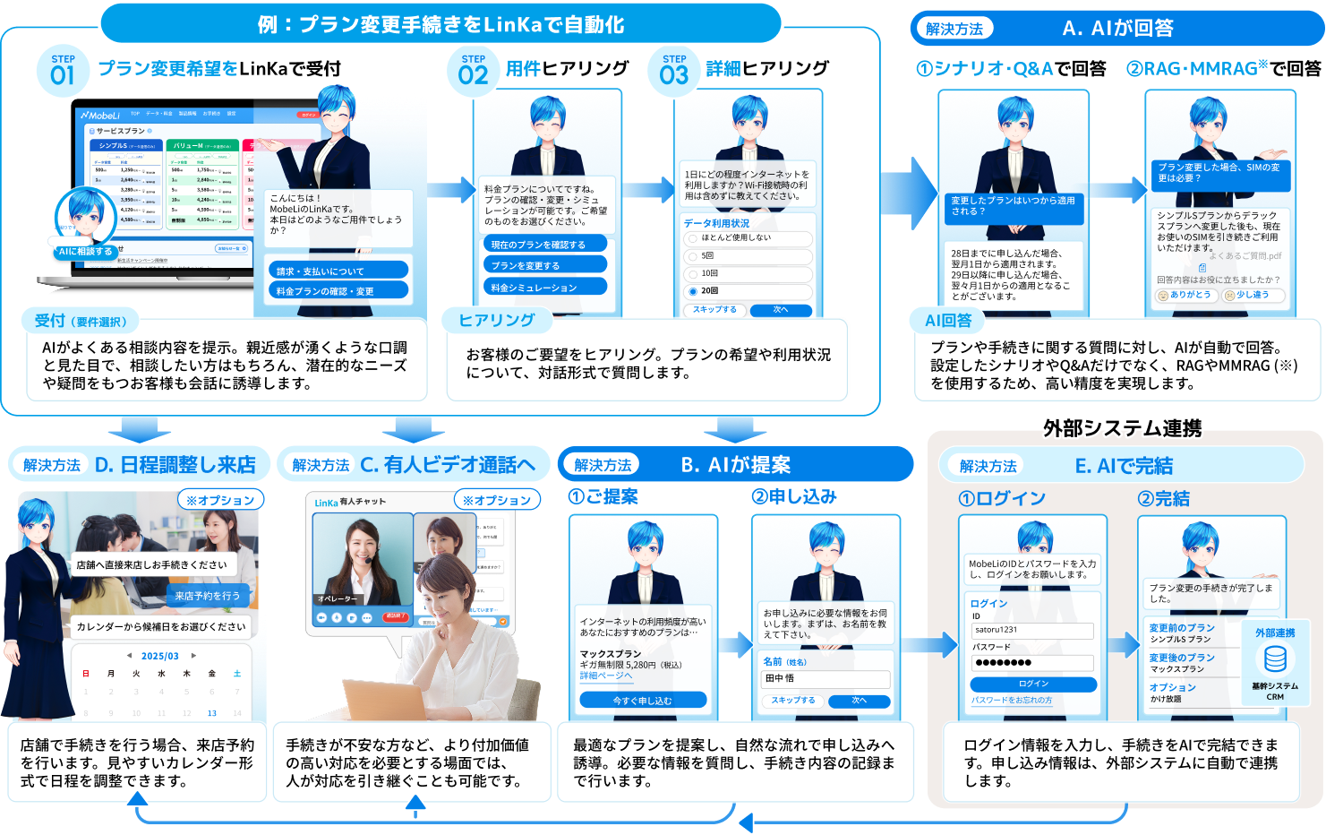 プラン変更手続きを自動化して最適な解決方法で手続き完了までサポート