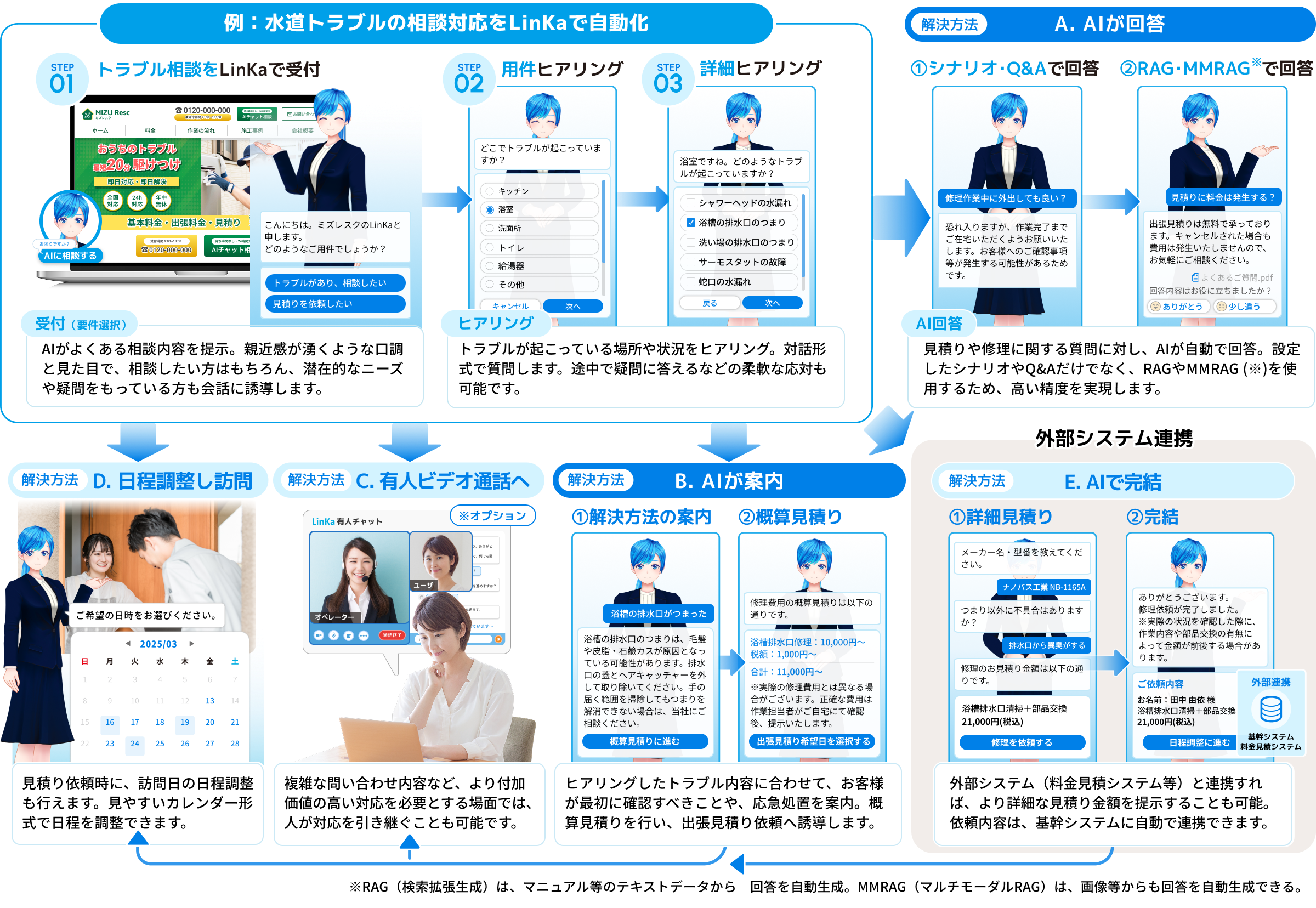 水道・ネット回線等のトラブル対応を自動化して最適な解決方法で見積り・修理依頼完了までサポート