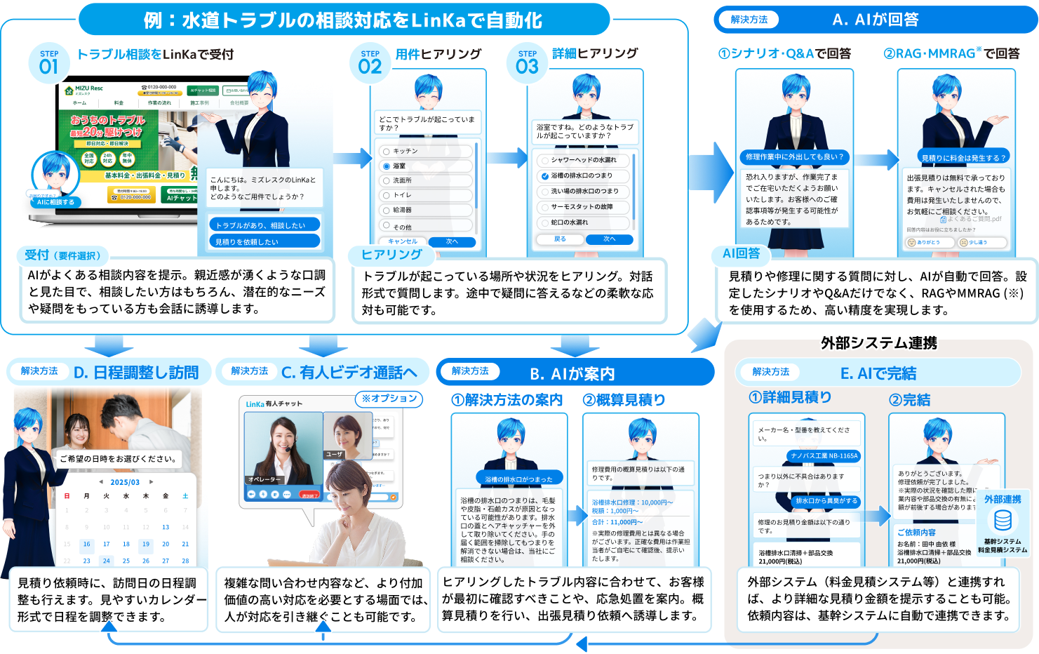 水道・ネット回線等のトラブル対応を自動化して最適な解決方法で依頼完了までサポート