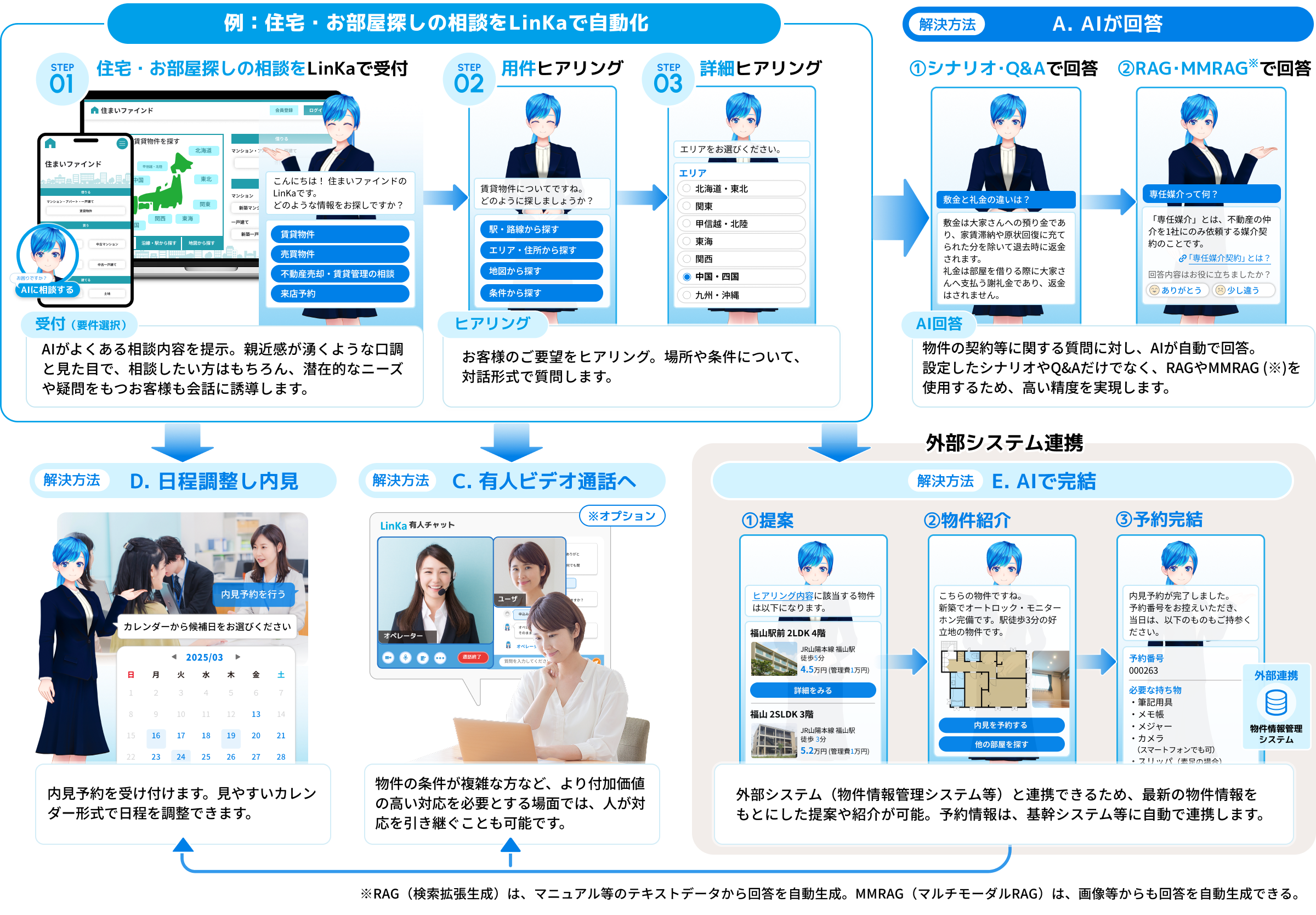 相談対応自動化のフロー図