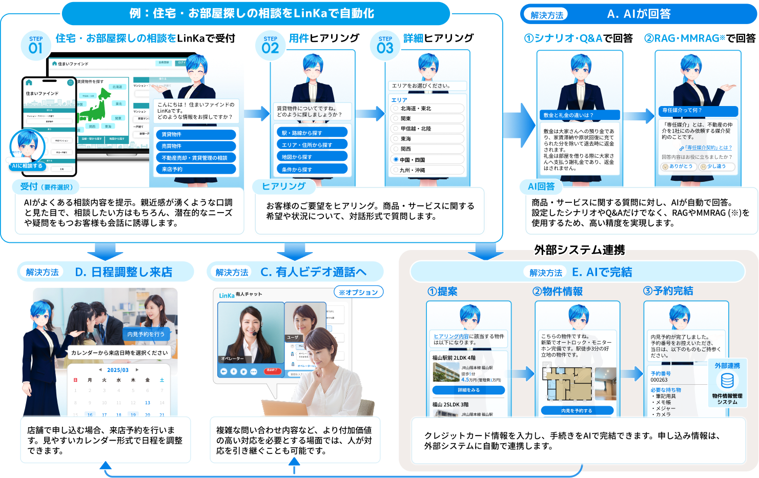 相談対応を自動化して最適な解決方法で要望にお応え
