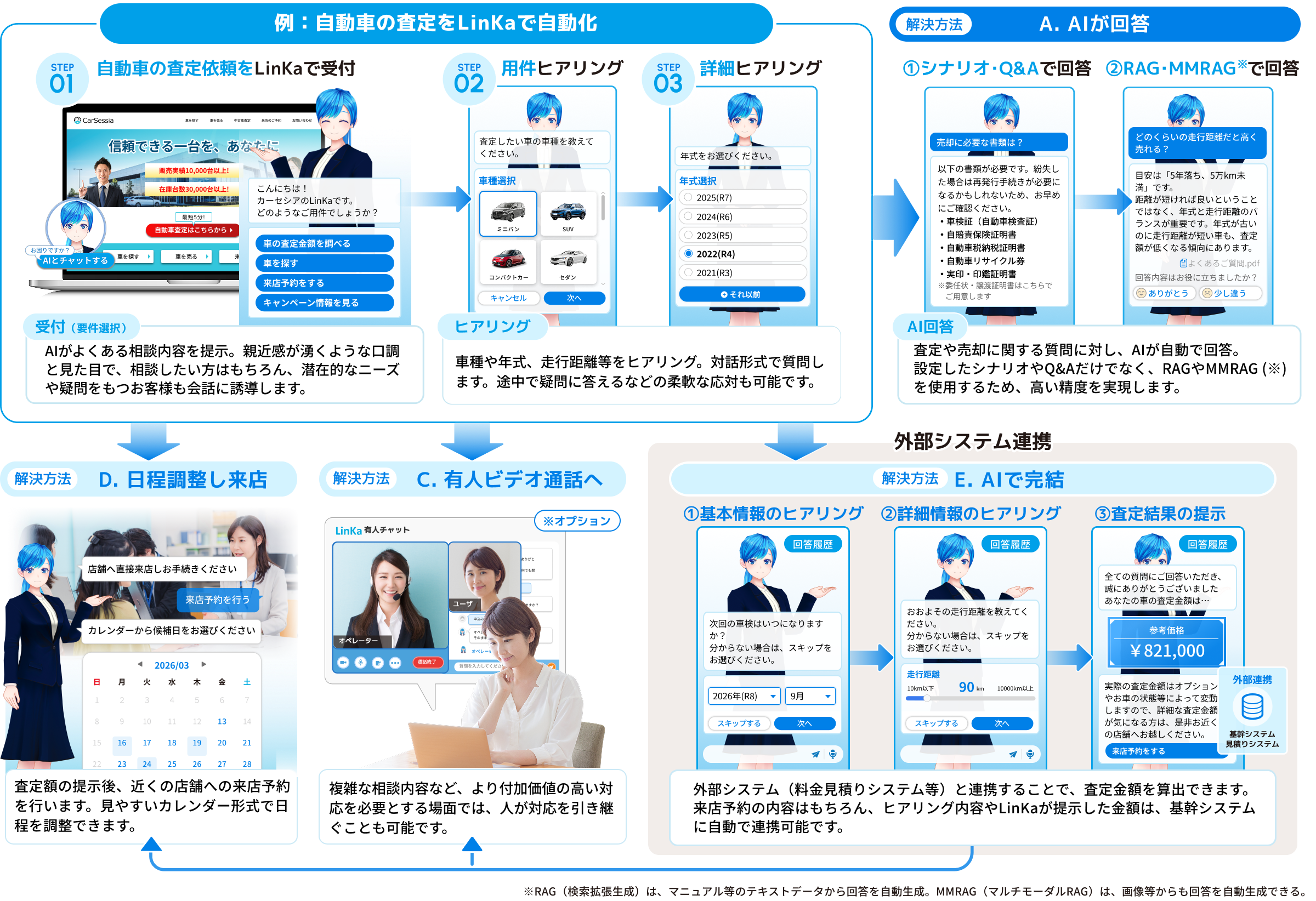 自動車の査定を自動化して最適な解決方法で来店予約完了までサポート