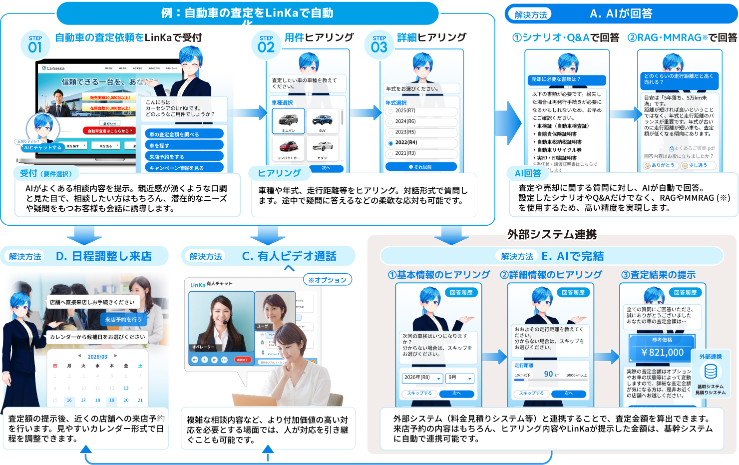 自動車の査定を自動化して最適な解決方法で来店予約完了までサポート