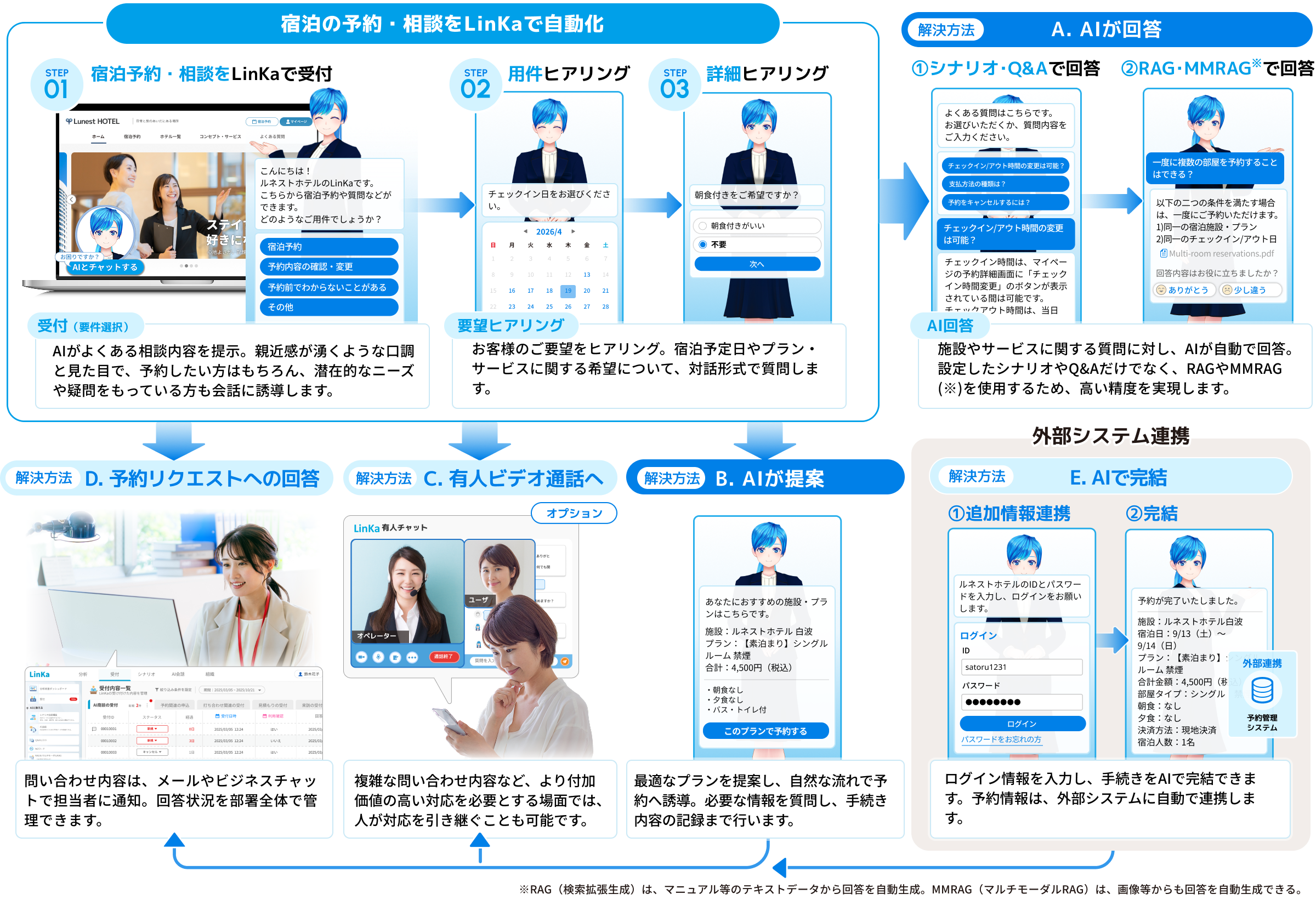 宿泊の予約・相談を自動化して一人ひとりに最適な解決方法でお応え