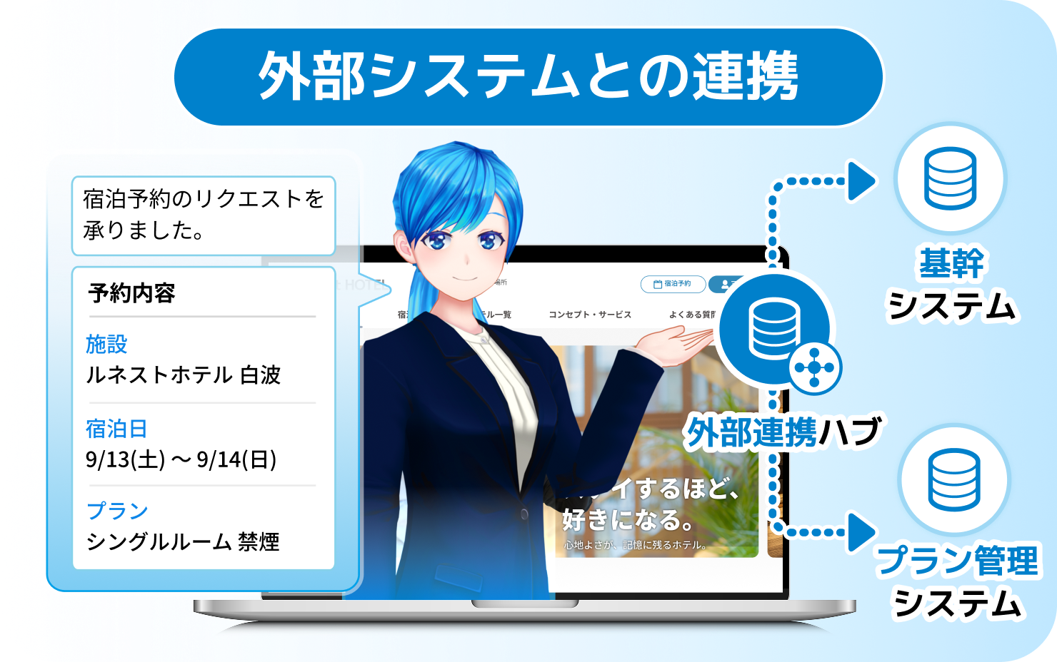 外部システムと連携すればAIのみで予約完了