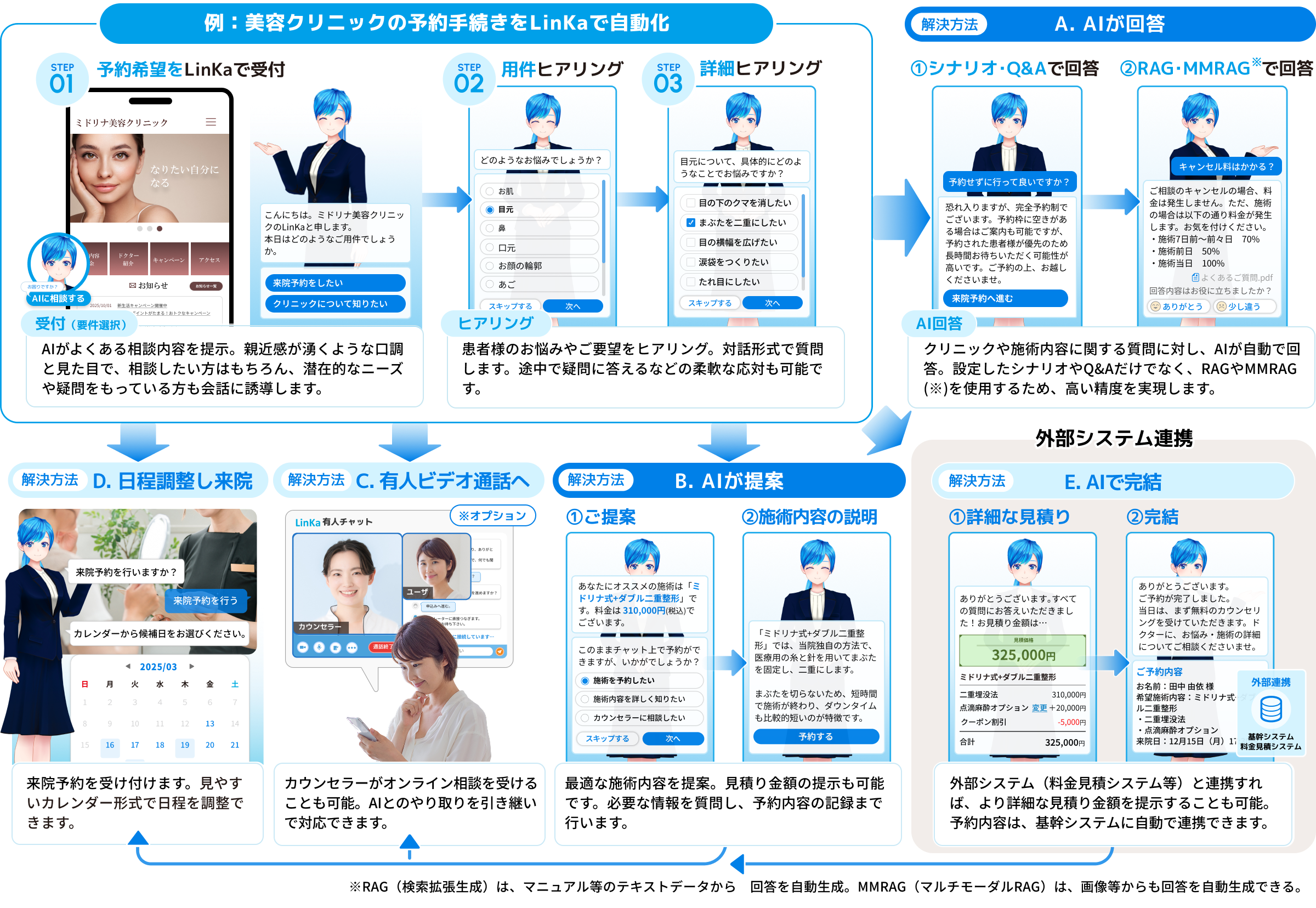 予約手続き自動化のフロー図