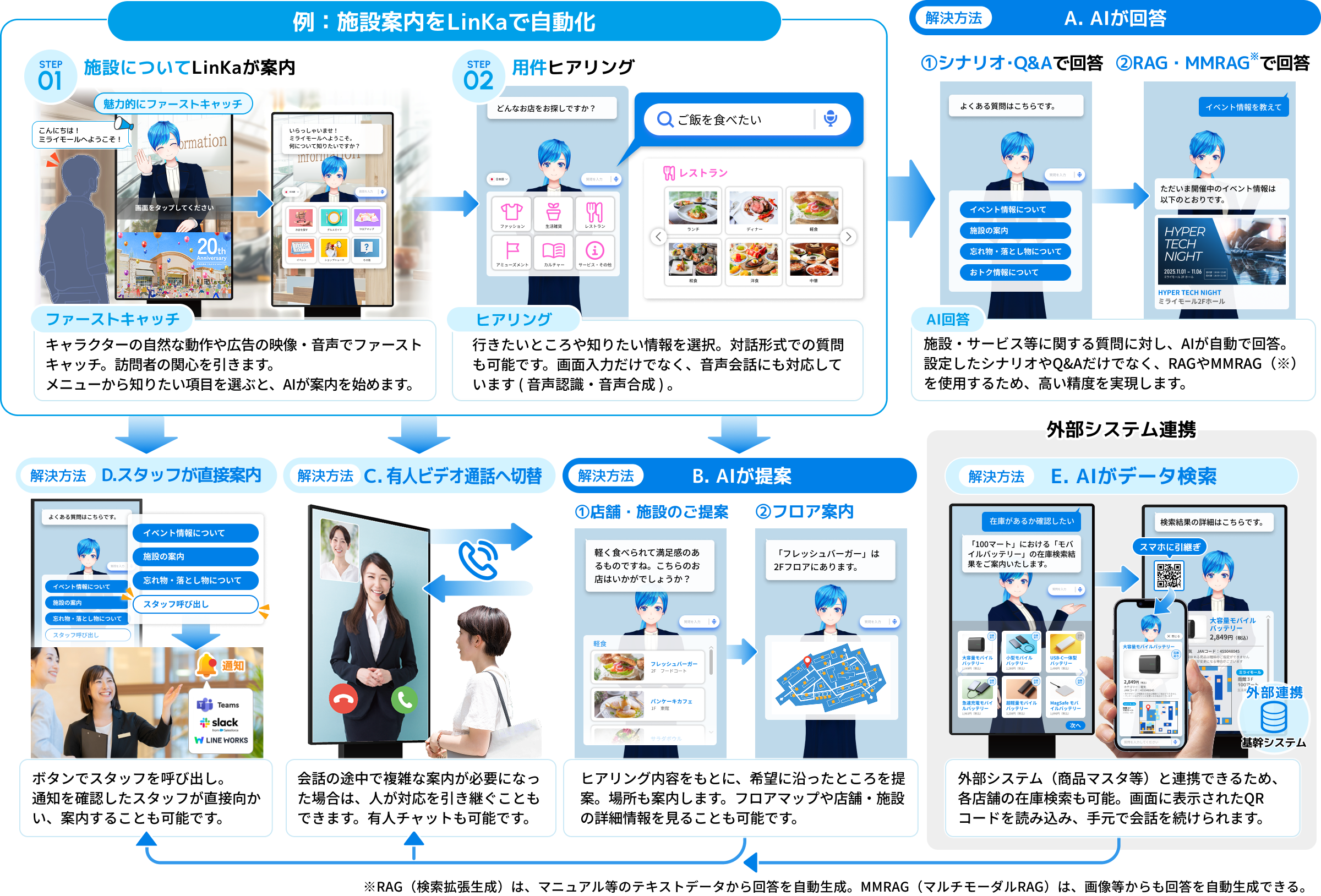 施設案内を自動化して最適な解決方法で要望にお応え