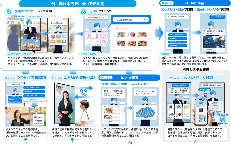 施設案内を自動化して最適な解決方法で要望にお応え