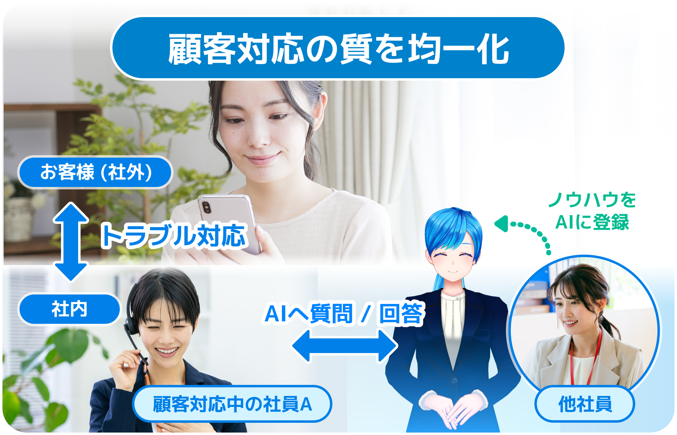 AIがナレッジを学習し顧客対応の質を均一化