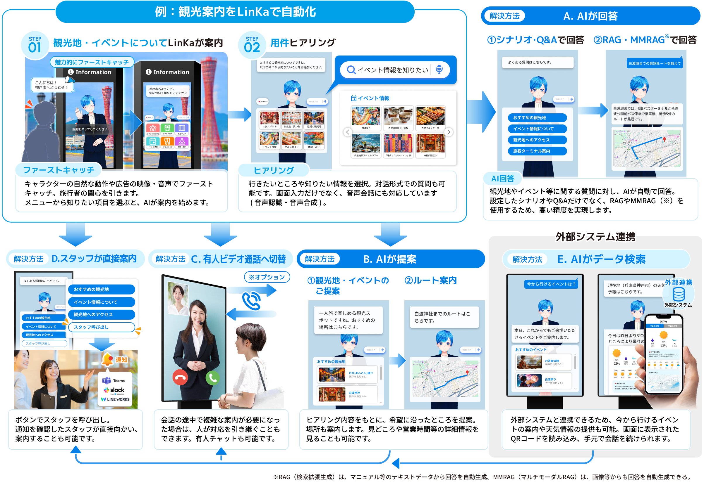 施設案内を自動化して最適な解決方法で要望にお応え