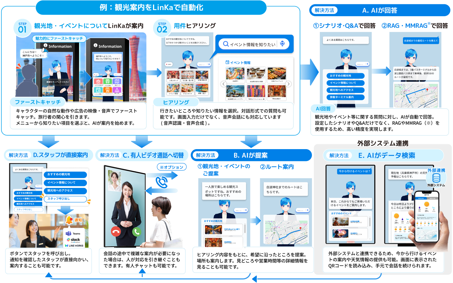 観光地紹介・道案内を自動化して最適な解決方法で要望にお応え